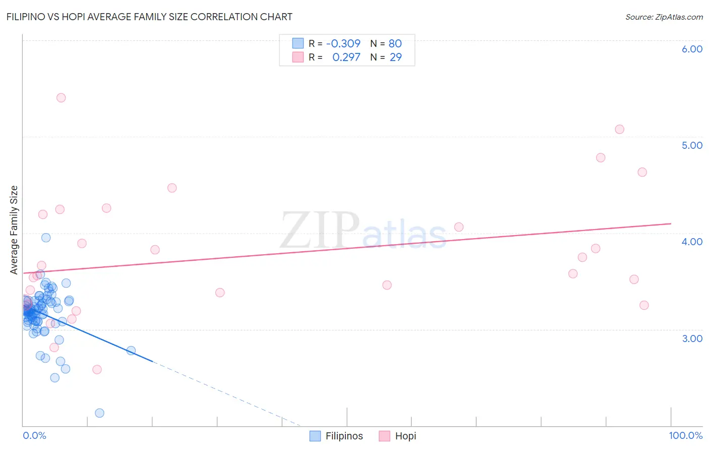 Filipino vs Hopi Average Family Size