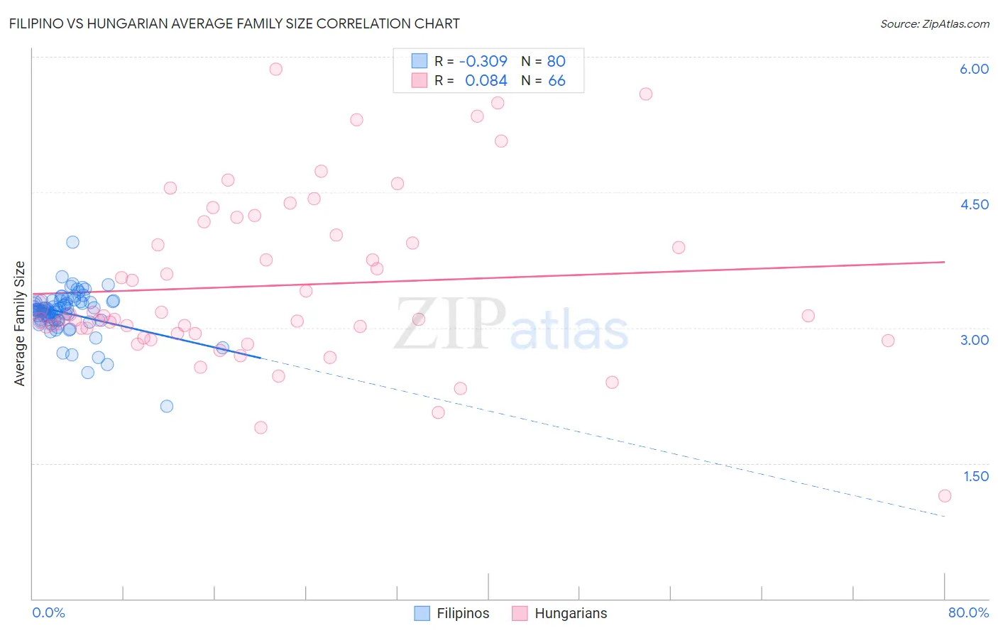 Filipino vs Hungarian Average Family Size