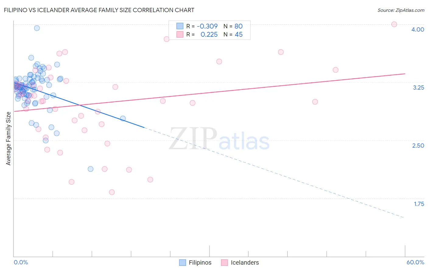 Filipino vs Icelander Average Family Size