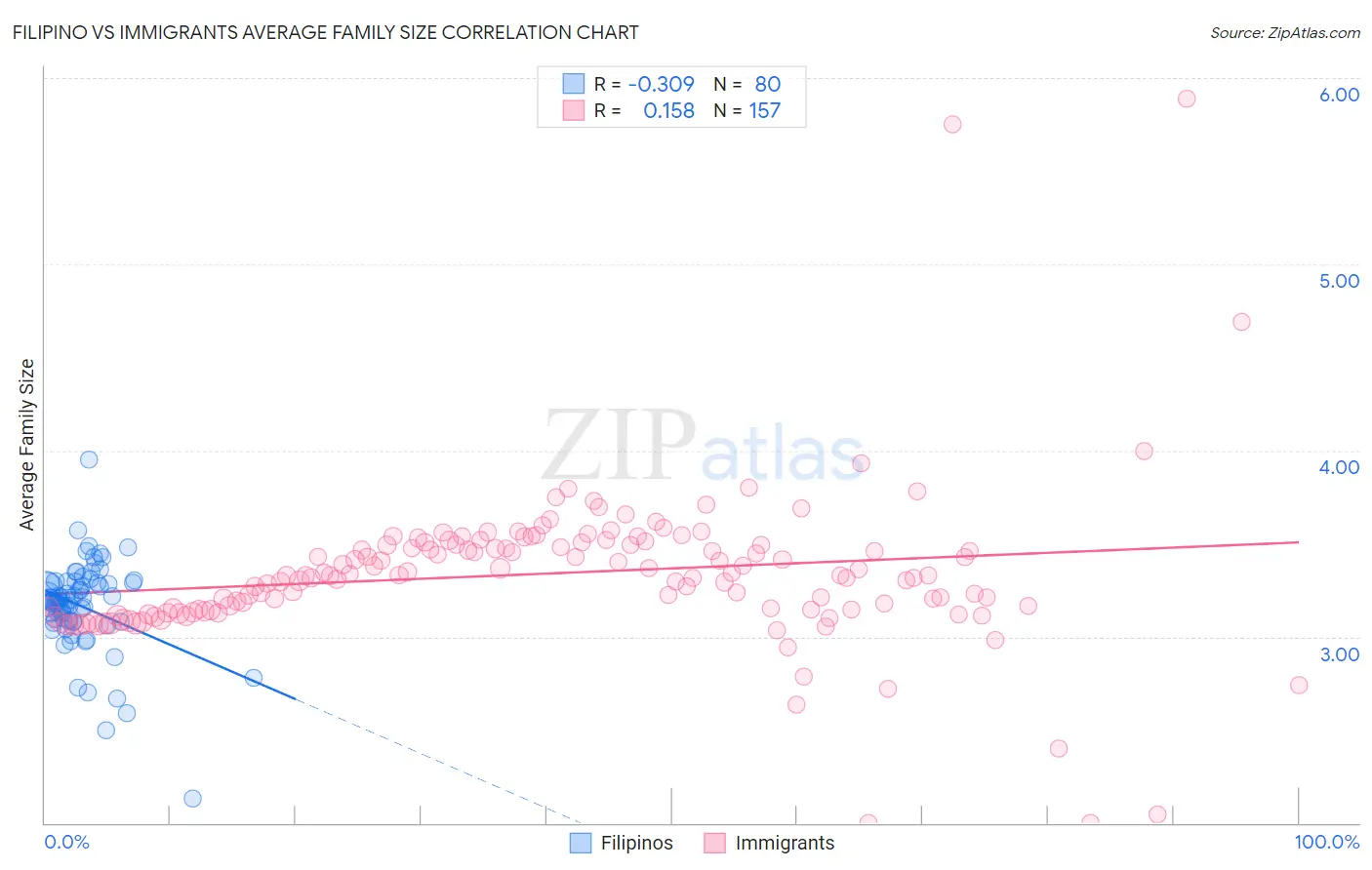 Filipino vs Immigrants Average Family Size