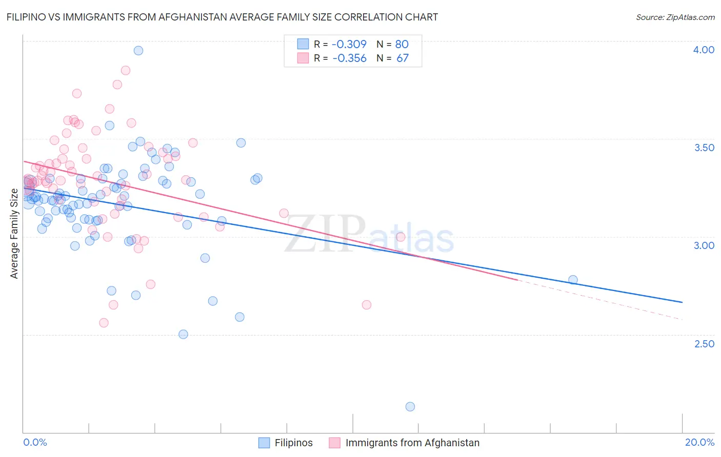 Filipino vs Immigrants from Afghanistan Average Family Size