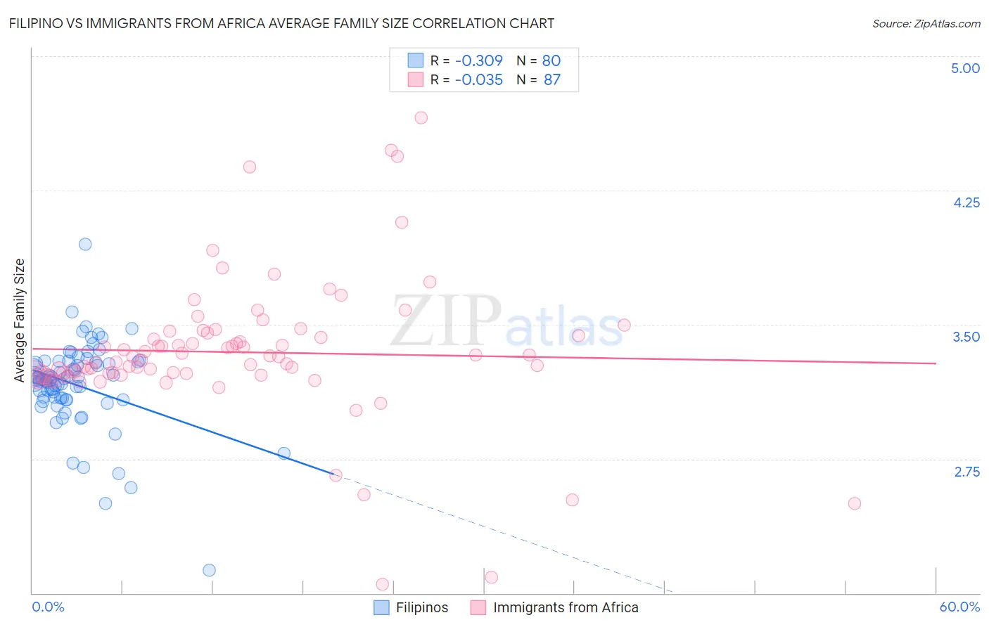 Filipino vs Immigrants from Africa Average Family Size