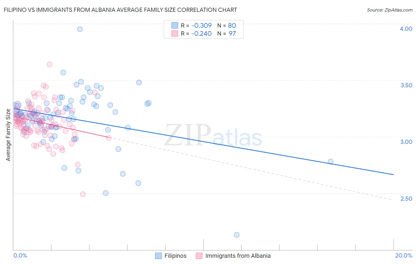 Filipino vs Immigrants from Albania Average Family Size