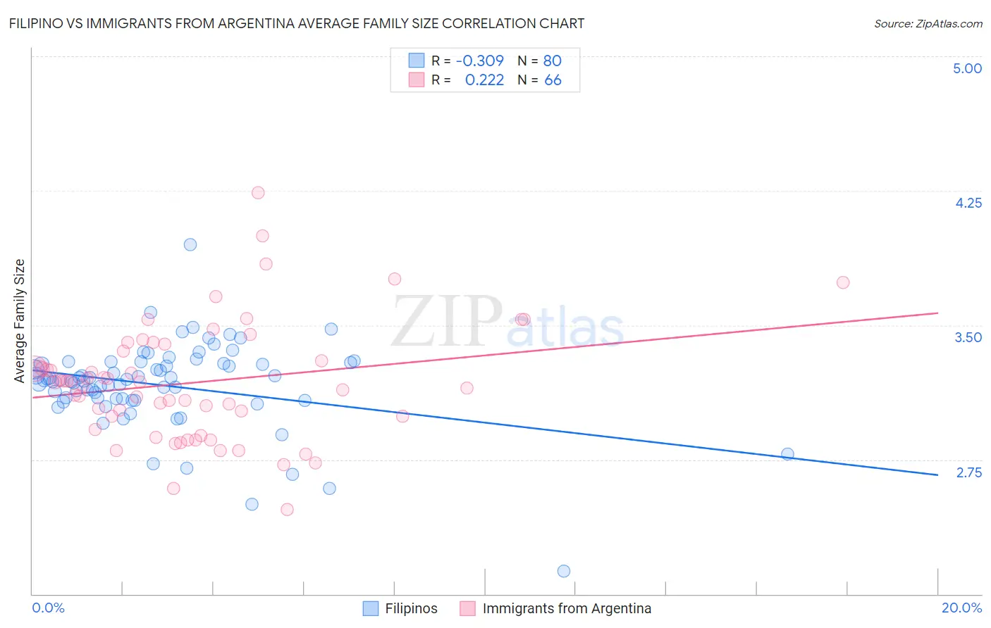 Filipino vs Immigrants from Argentina Average Family Size