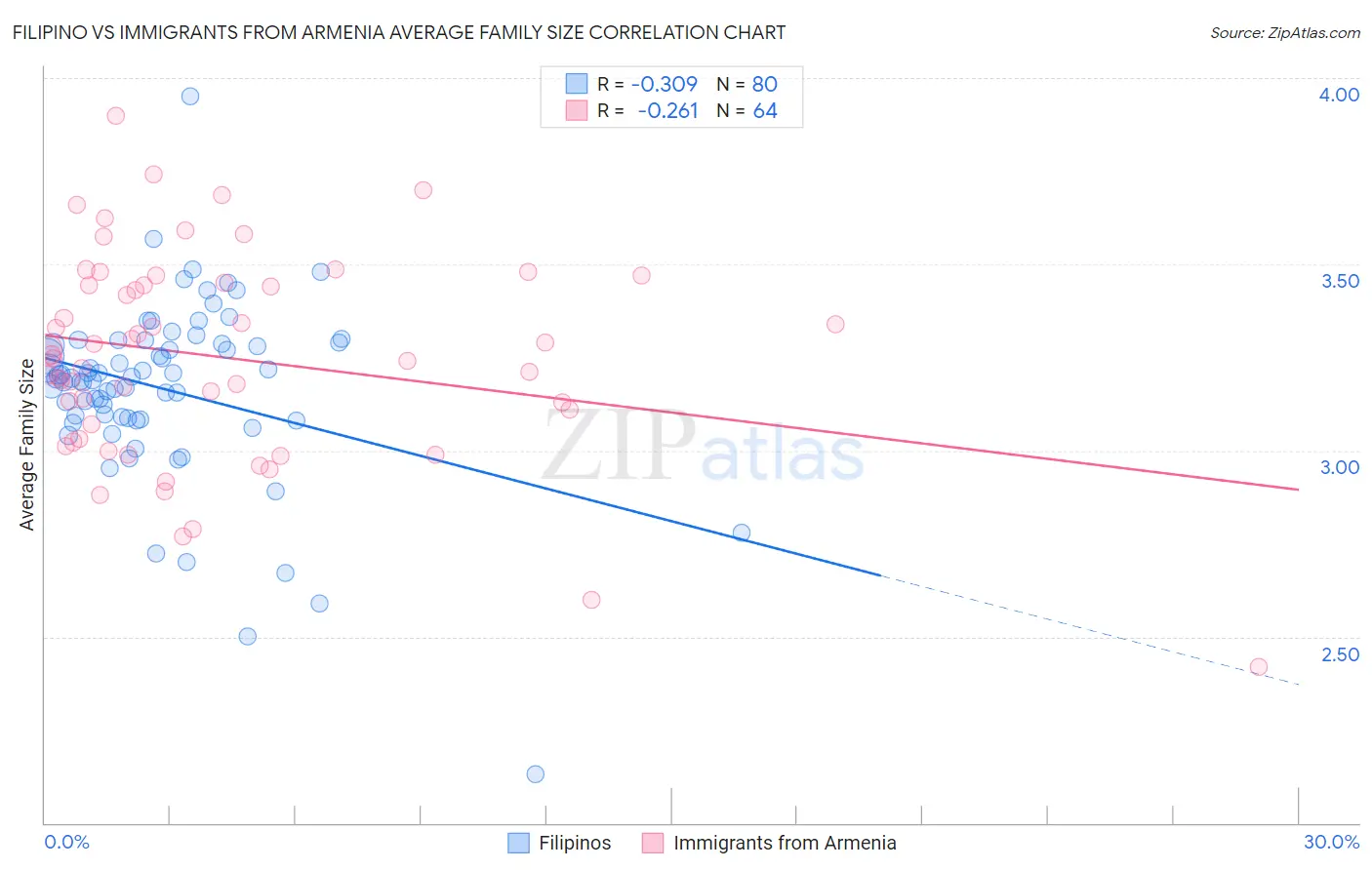 Filipino vs Immigrants from Armenia Average Family Size