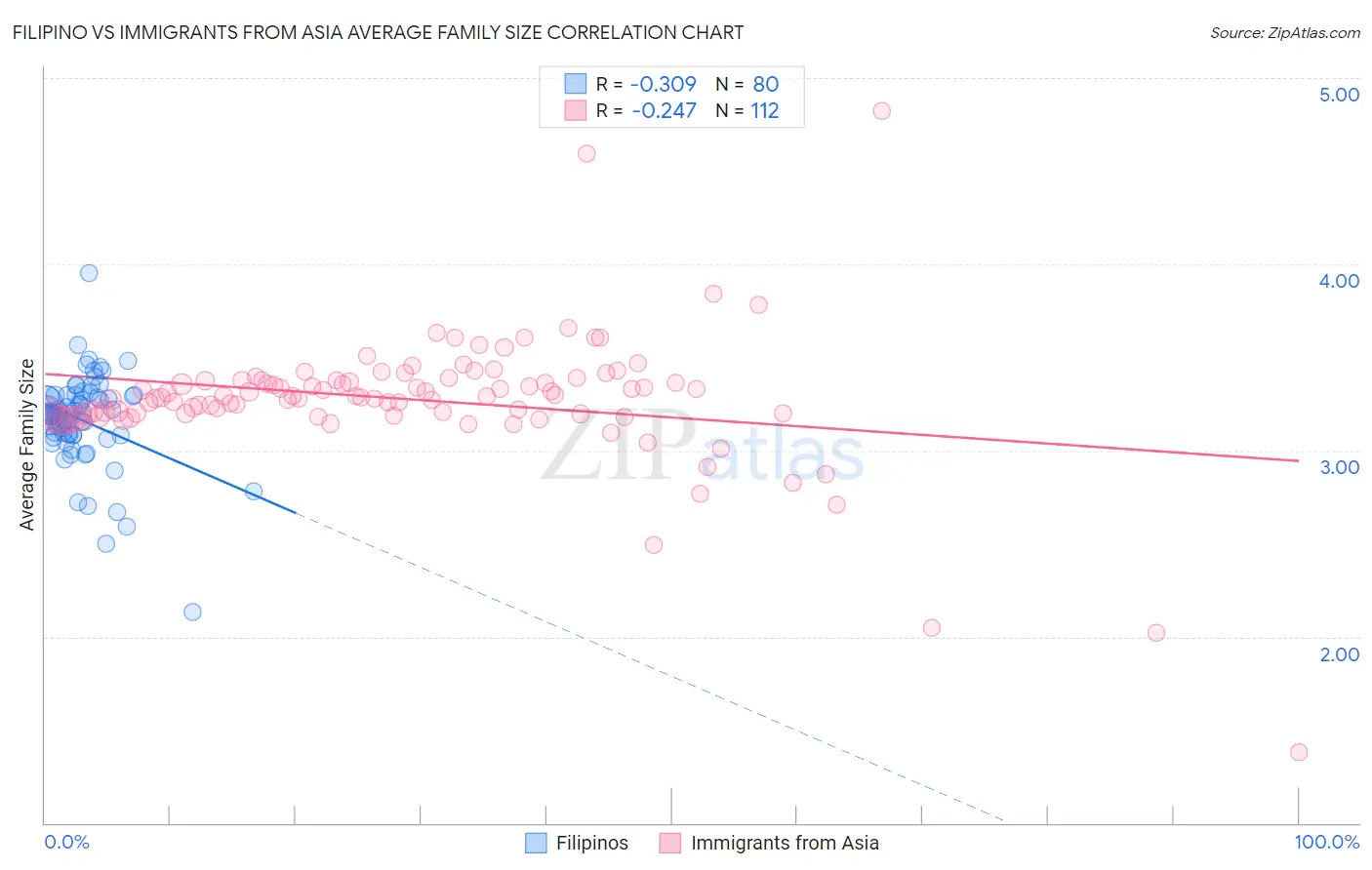 Filipino vs Immigrants from Asia Average Family Size