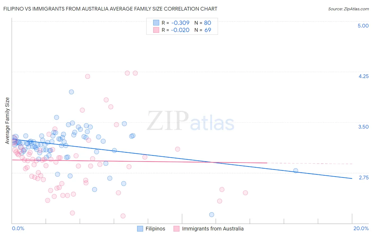 Filipino vs Immigrants from Australia Average Family Size