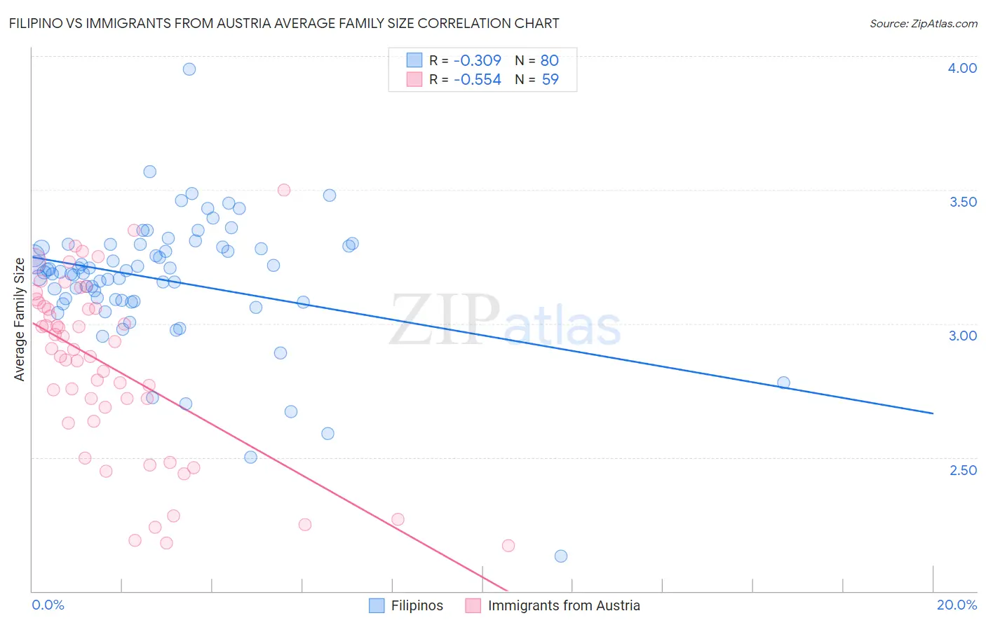 Filipino vs Immigrants from Austria Average Family Size