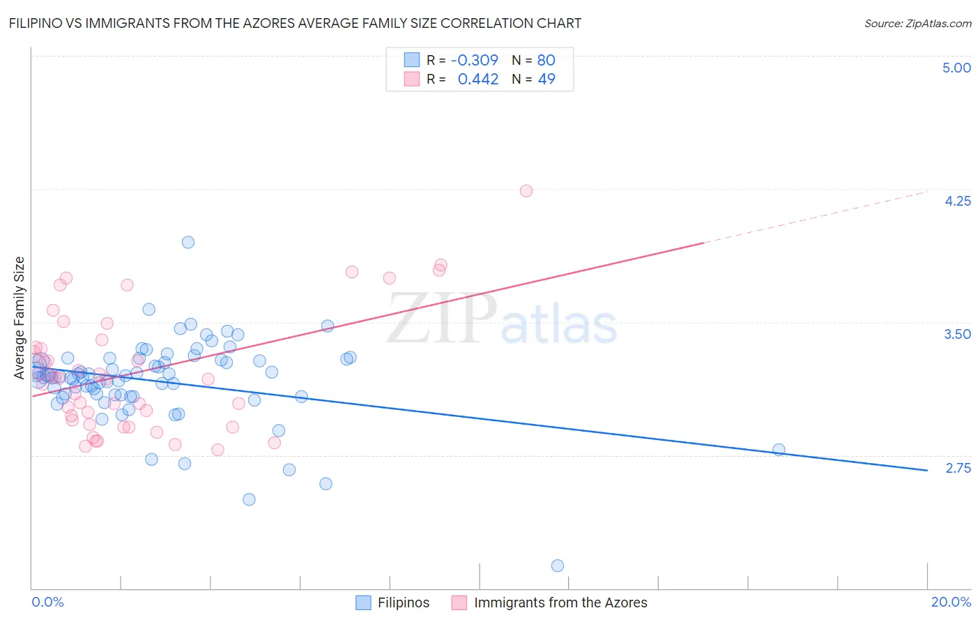 Filipino vs Immigrants from the Azores Average Family Size