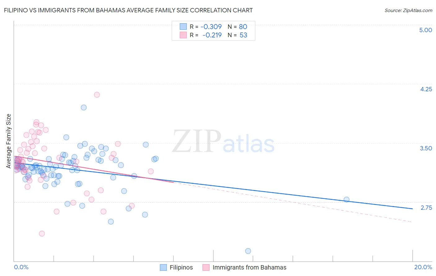Filipino vs Immigrants from Bahamas Average Family Size