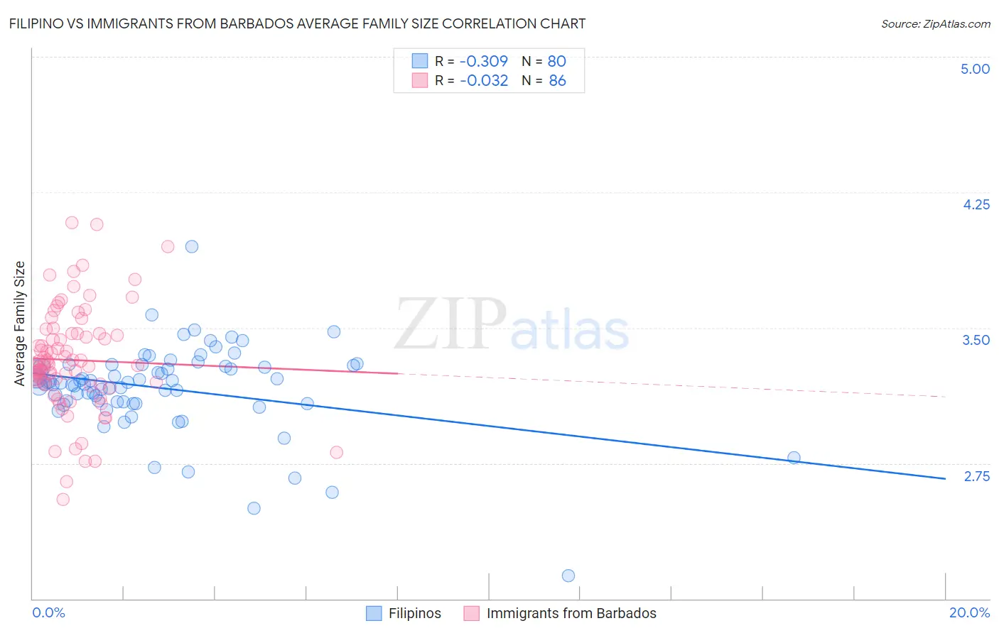 Filipino vs Immigrants from Barbados Average Family Size