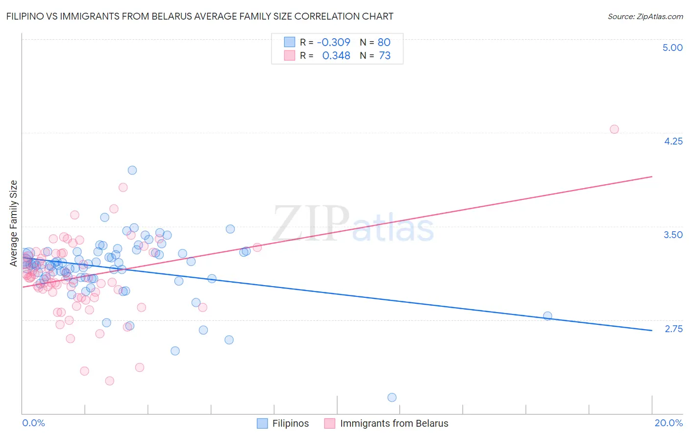 Filipino vs Immigrants from Belarus Average Family Size
