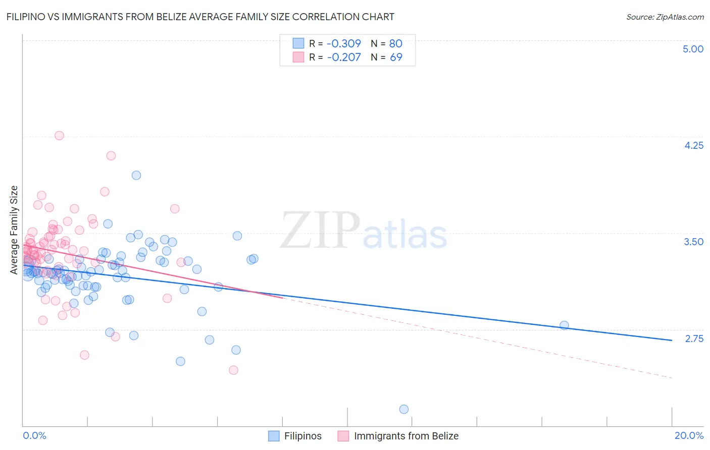Filipino vs Immigrants from Belize Average Family Size