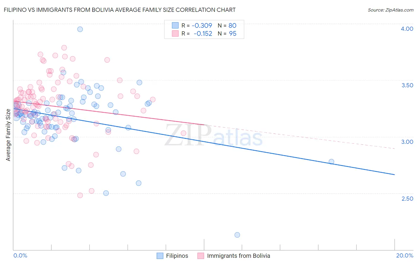 Filipino vs Immigrants from Bolivia Average Family Size