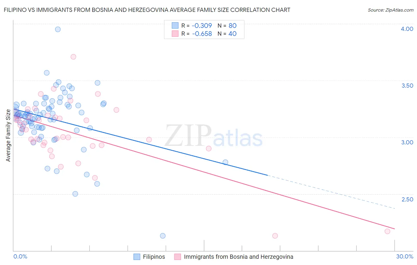 Filipino vs Immigrants from Bosnia and Herzegovina Average Family Size