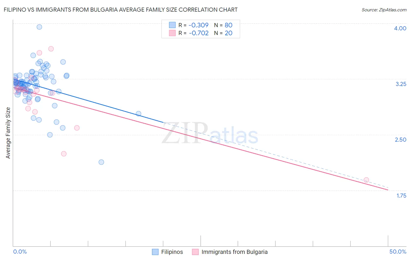 Filipino vs Immigrants from Bulgaria Average Family Size