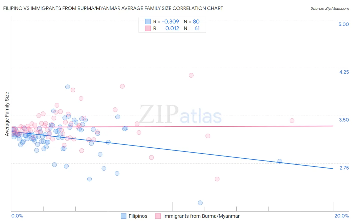 Filipino vs Immigrants from Burma/Myanmar Average Family Size
