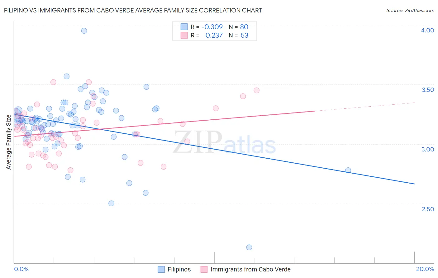 Filipino vs Immigrants from Cabo Verde Average Family Size