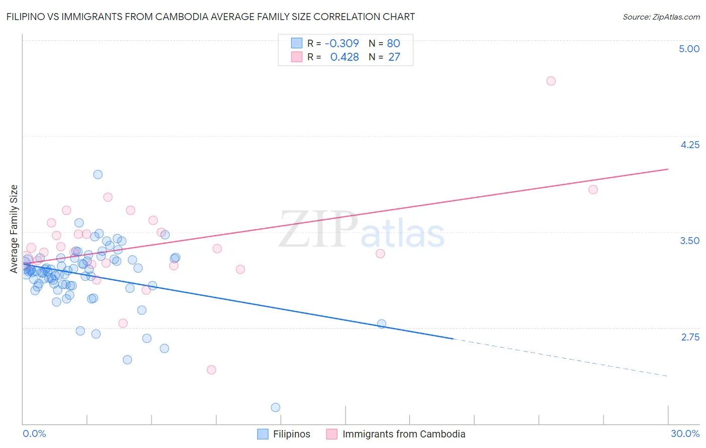 Filipino vs Immigrants from Cambodia Average Family Size