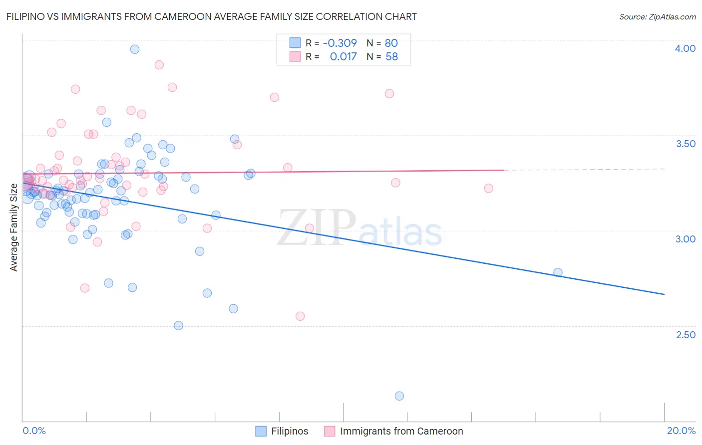 Filipino vs Immigrants from Cameroon Average Family Size