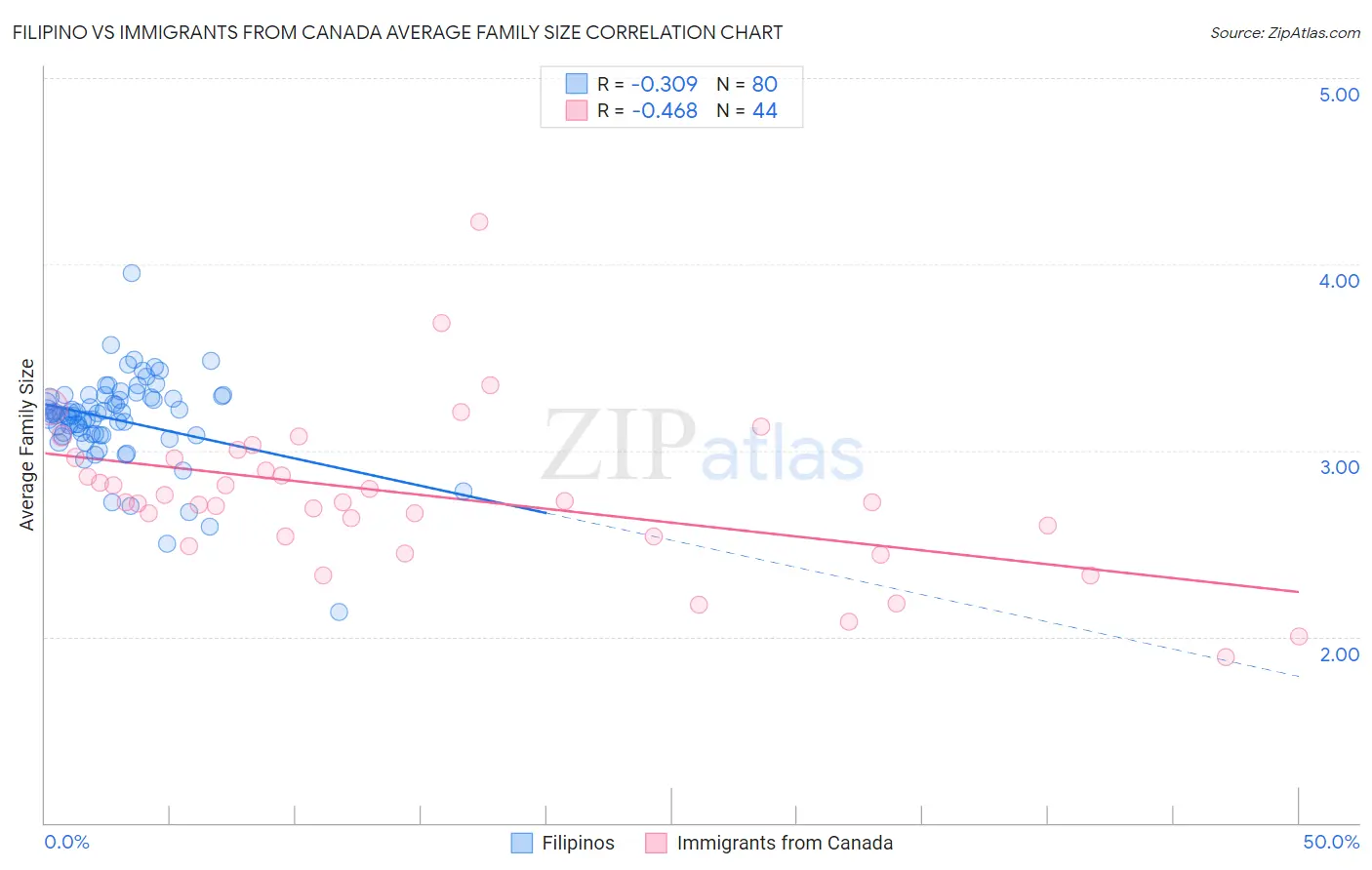 Filipino vs Immigrants from Canada Average Family Size