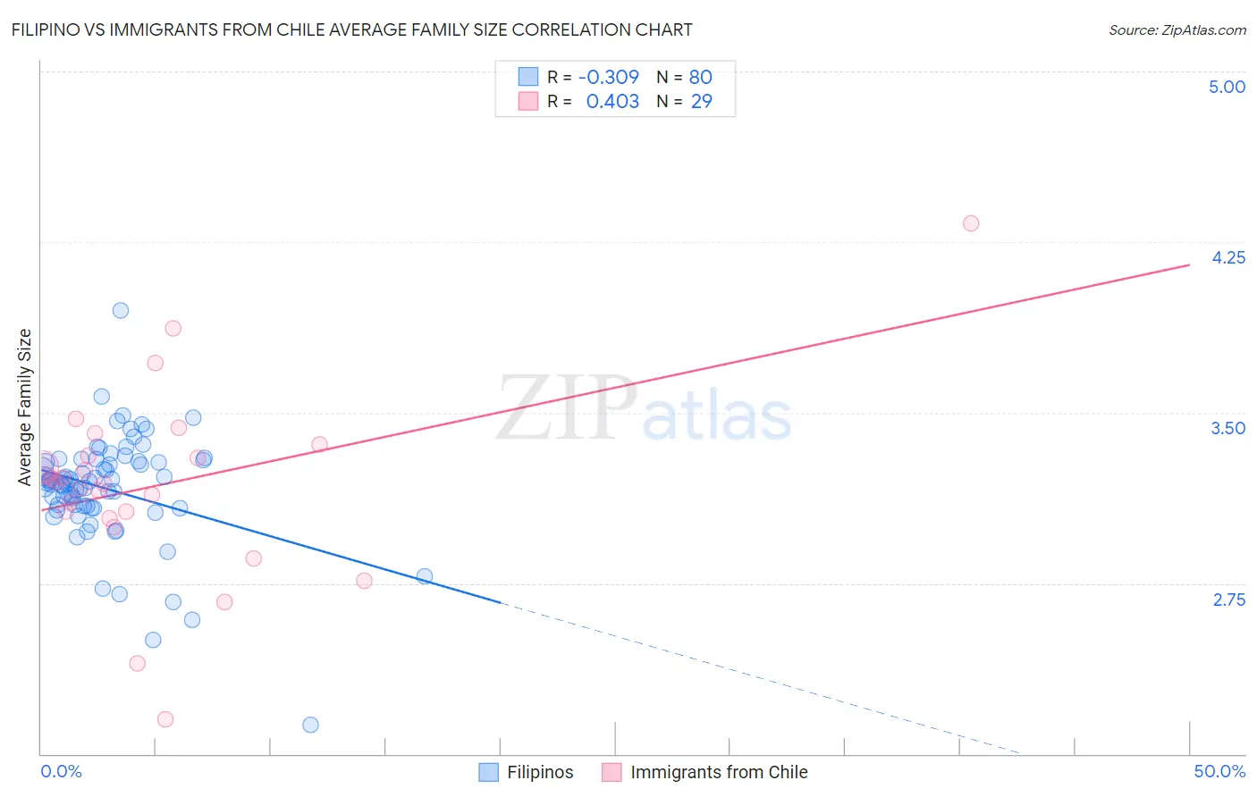 Filipino vs Immigrants from Chile Average Family Size