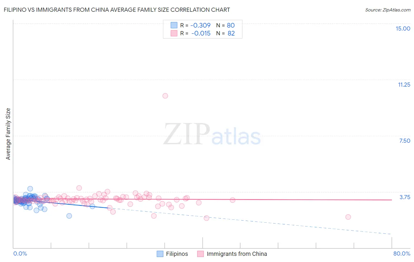 Filipino vs Immigrants from China Average Family Size