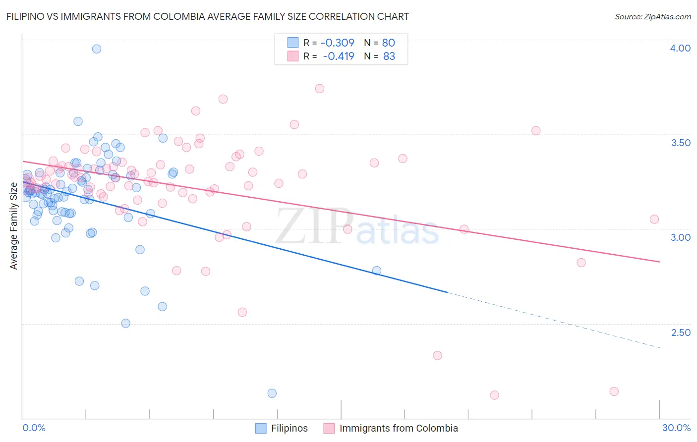 Filipino vs Immigrants from Colombia Average Family Size