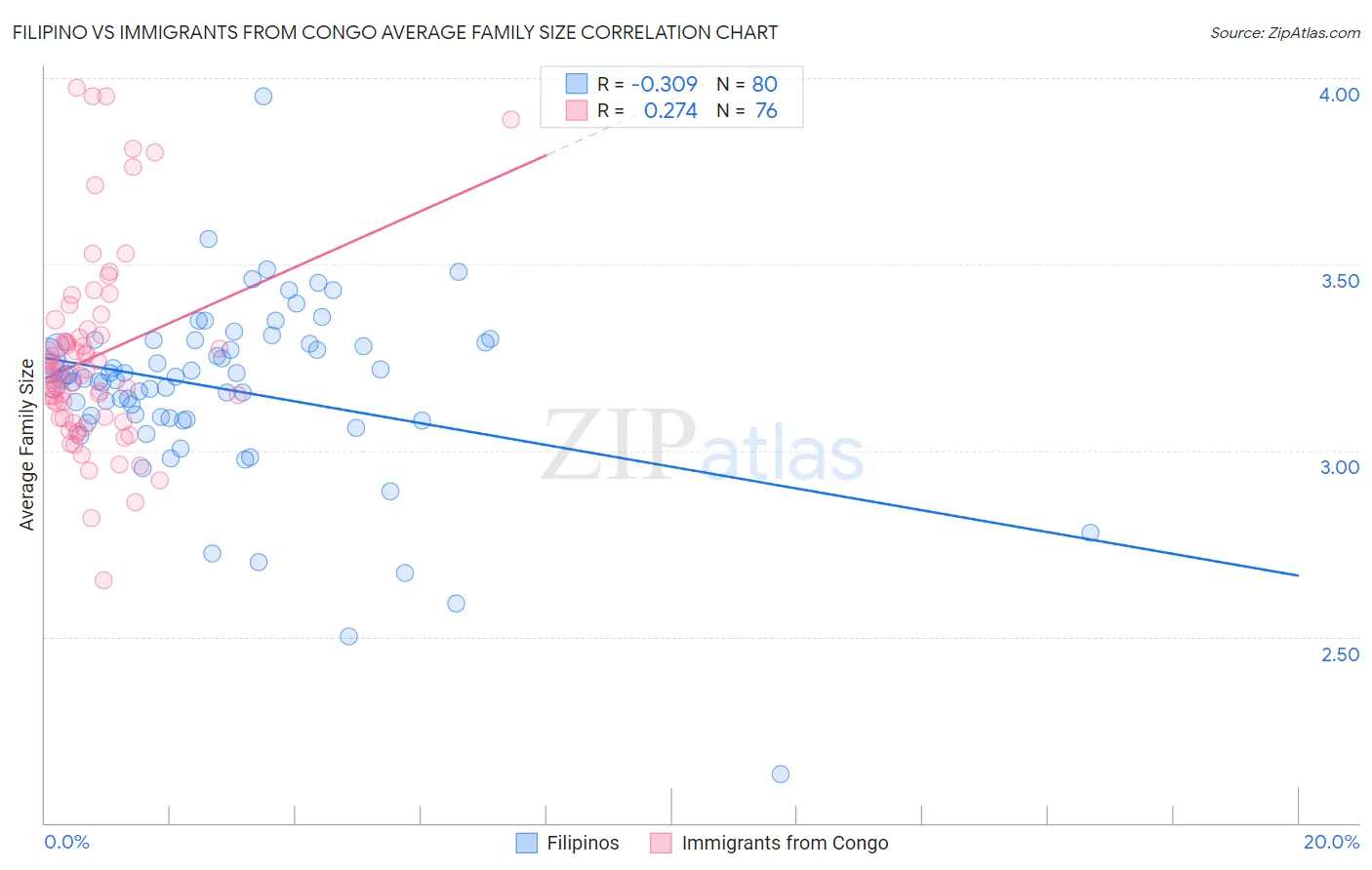 Filipino vs Immigrants from Congo Average Family Size