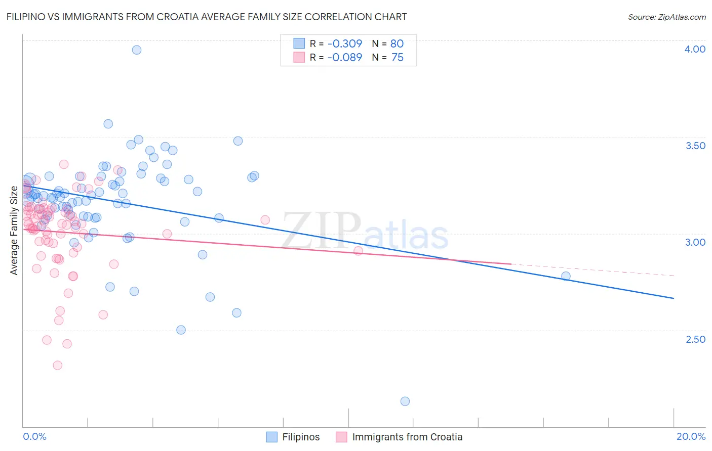 Filipino vs Immigrants from Croatia Average Family Size