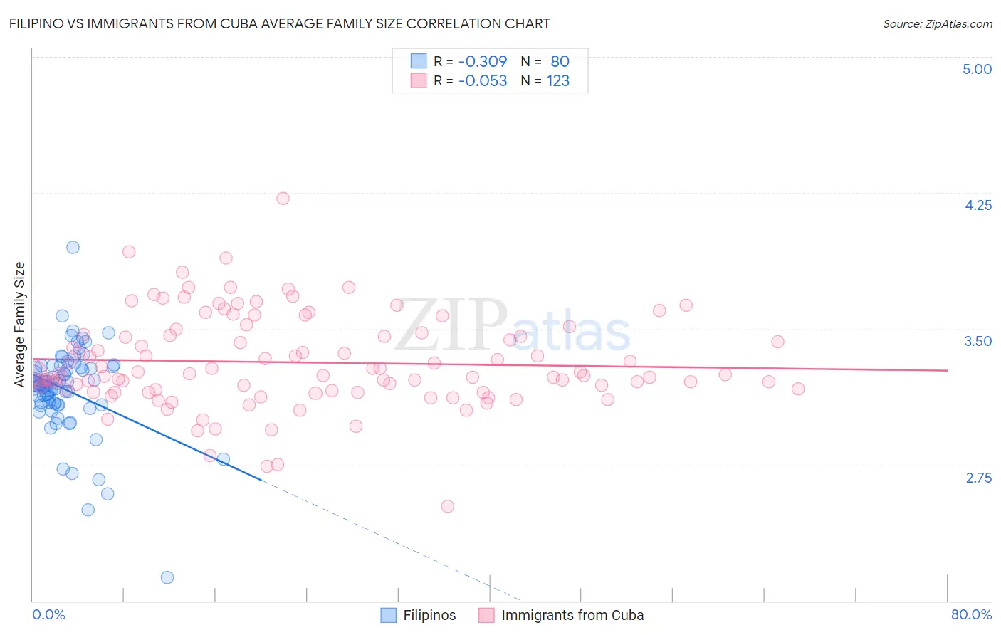 Filipino vs Immigrants from Cuba Average Family Size