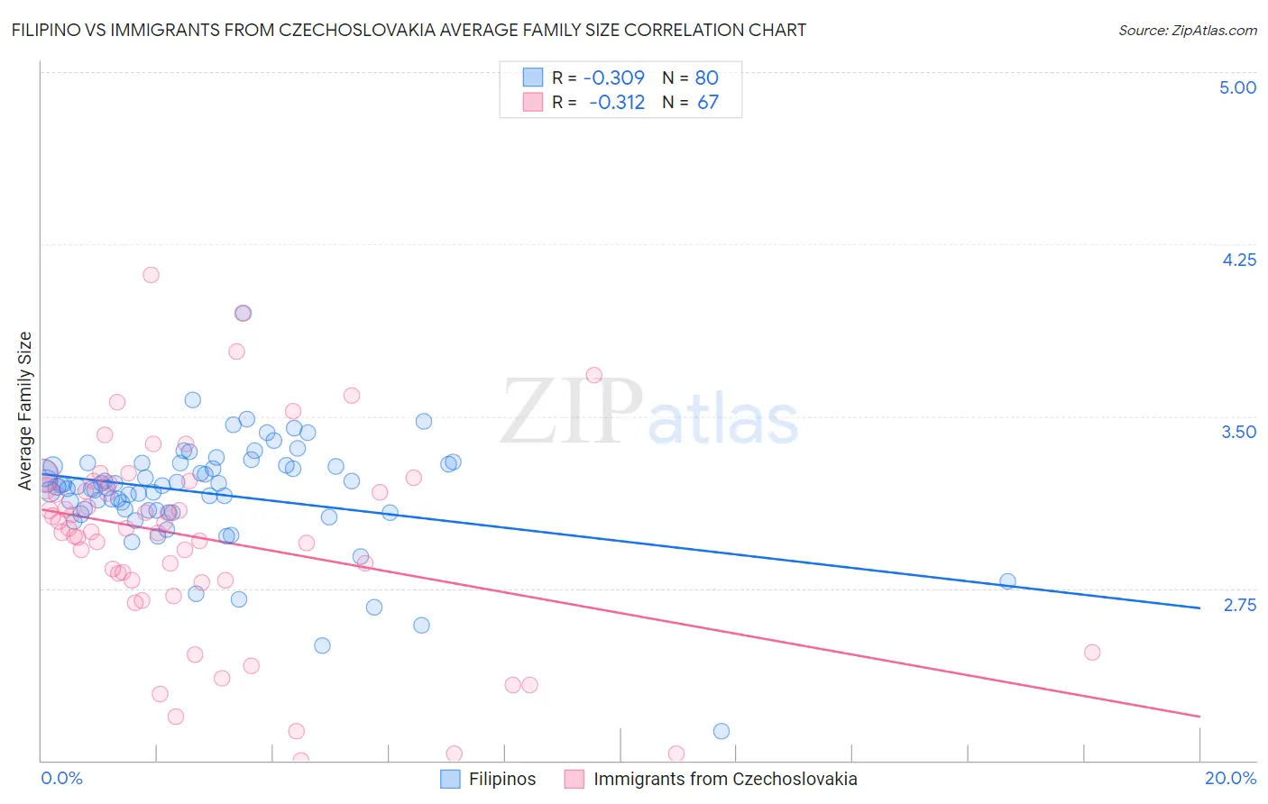 Filipino vs Immigrants from Czechoslovakia Average Family Size