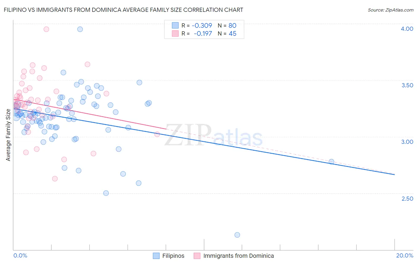 Filipino vs Immigrants from Dominica Average Family Size