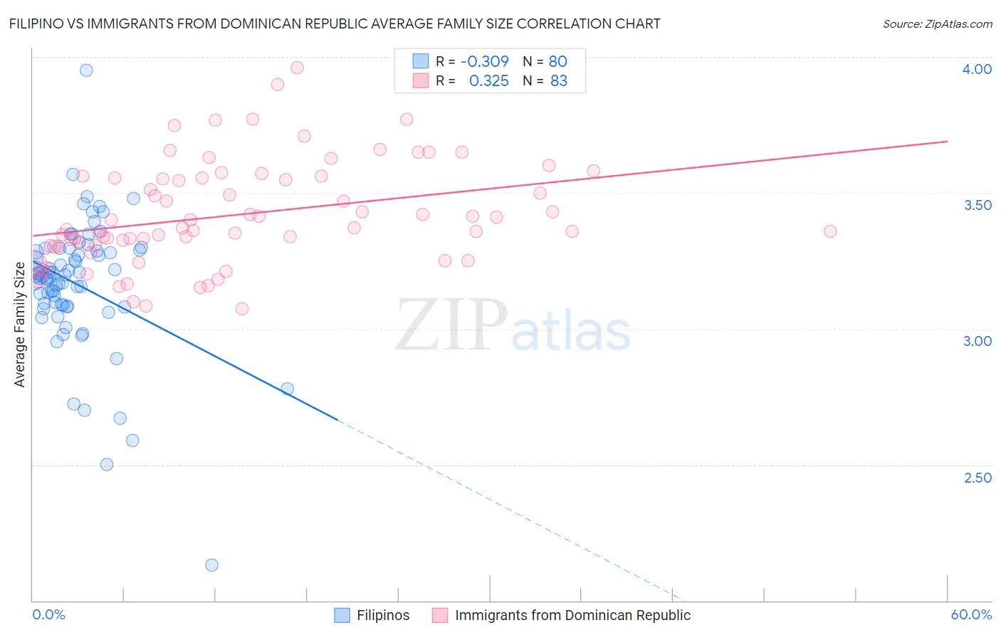 Filipino vs Immigrants from Dominican Republic Average Family Size