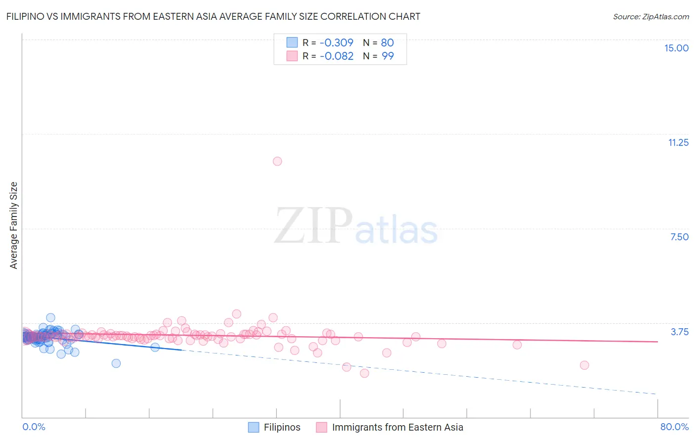 Filipino vs Immigrants from Eastern Asia Average Family Size