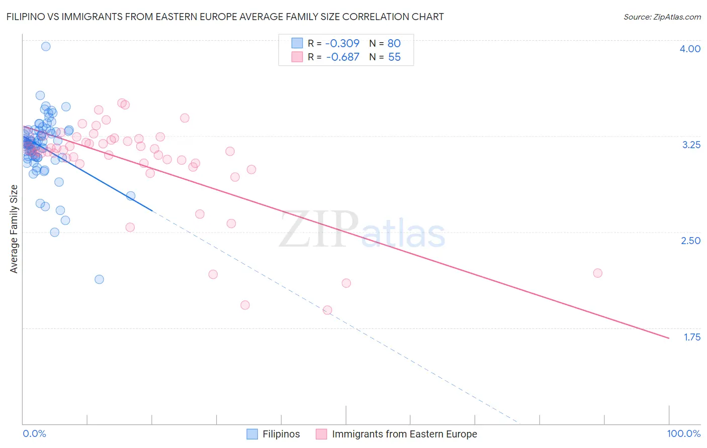 Filipino vs Immigrants from Eastern Europe Average Family Size