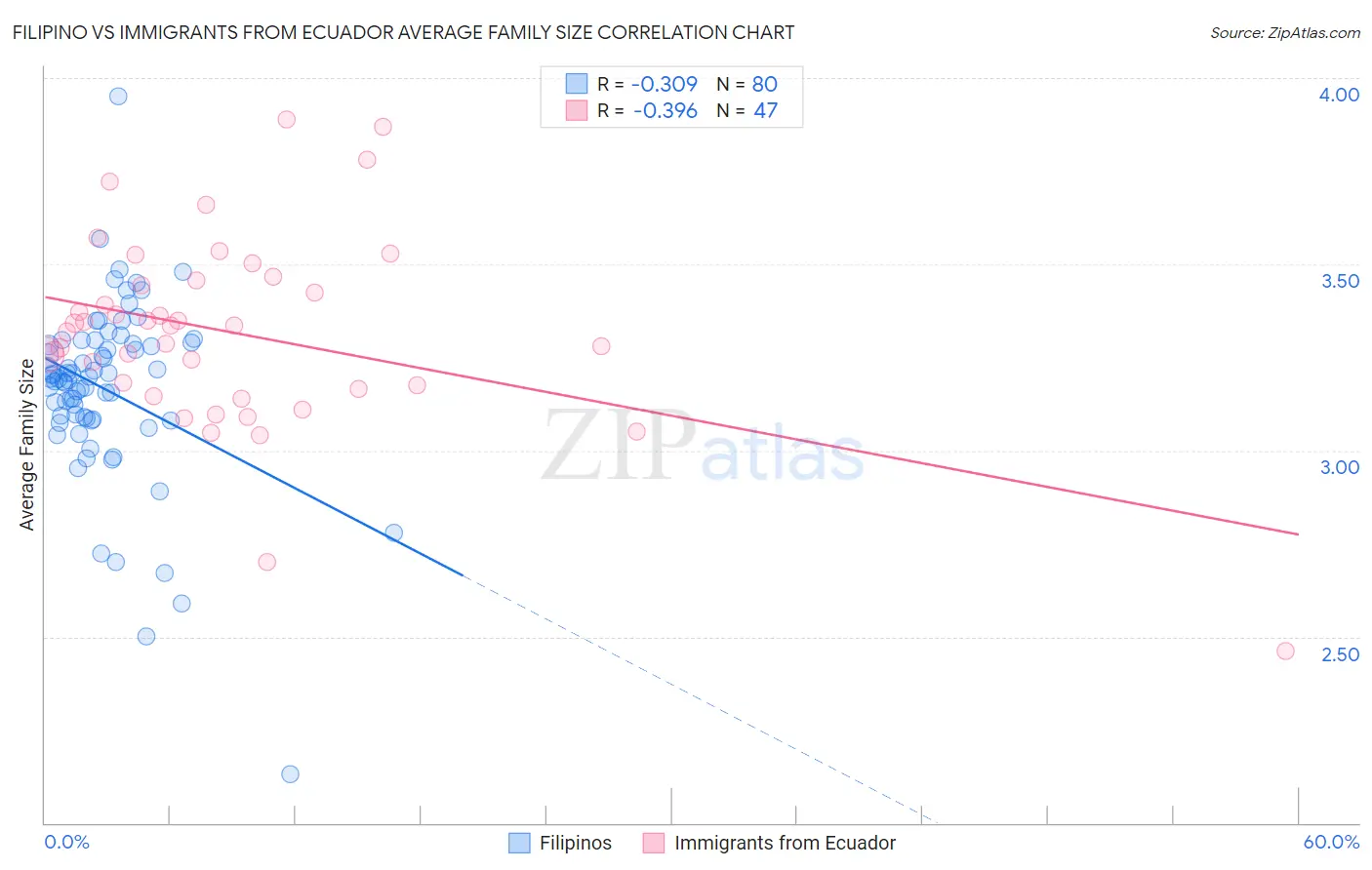 Filipino vs Immigrants from Ecuador Average Family Size