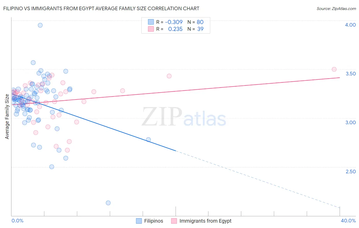Filipino vs Immigrants from Egypt Average Family Size