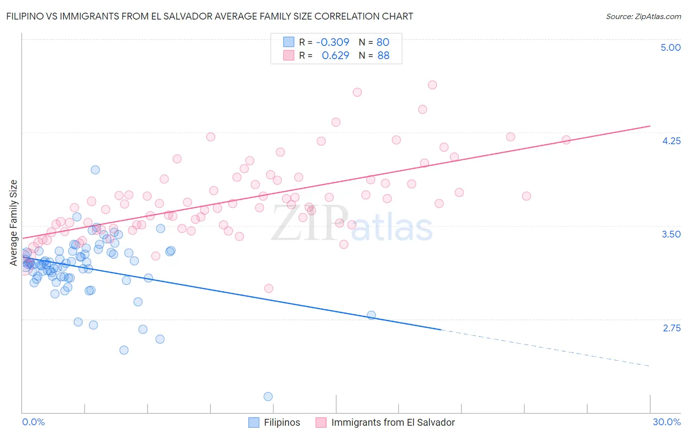 Filipino vs Immigrants from El Salvador Average Family Size