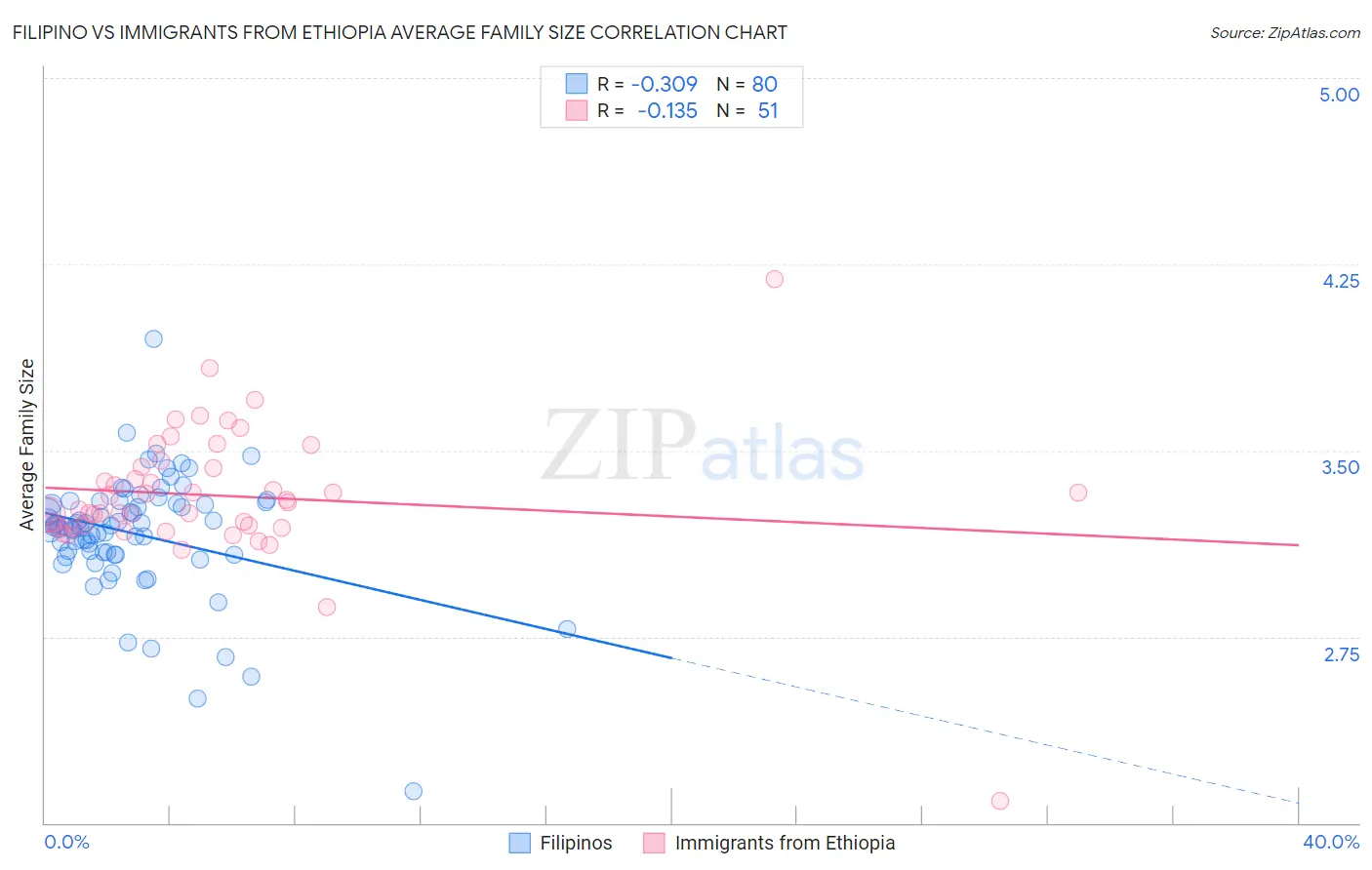 Filipino vs Immigrants from Ethiopia Average Family Size