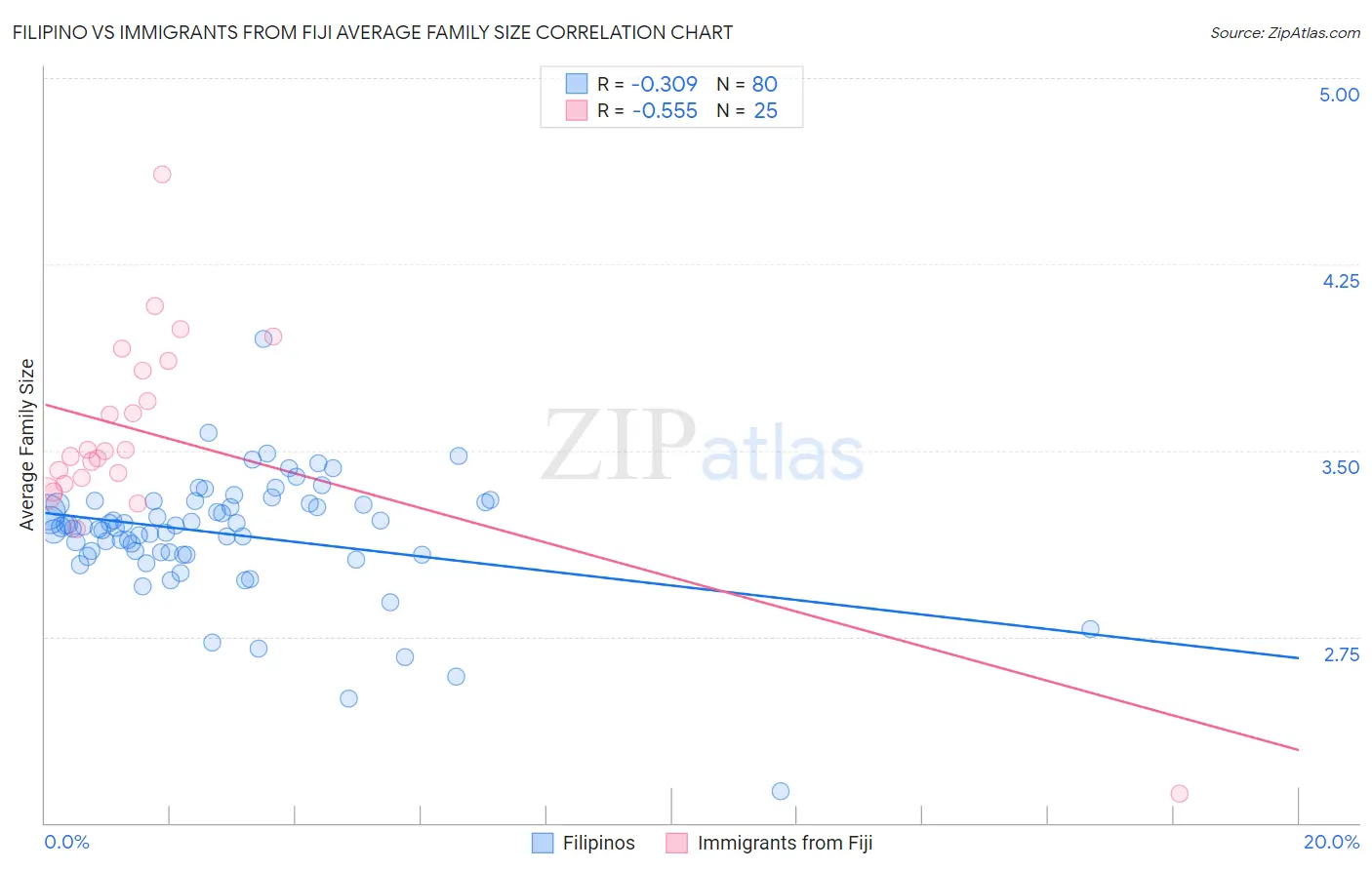 Filipino vs Immigrants from Fiji Average Family Size