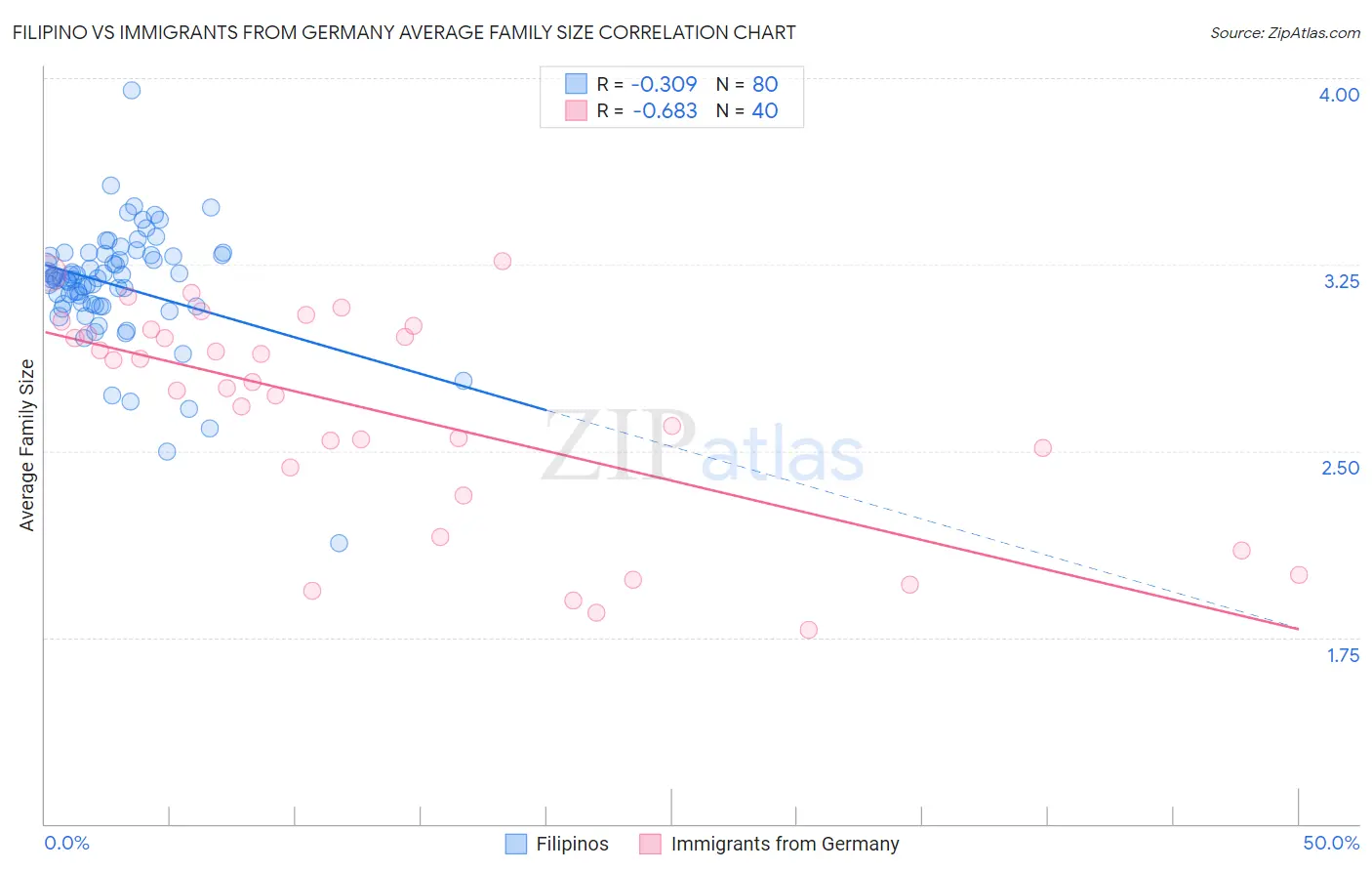 Filipino vs Immigrants from Germany Average Family Size