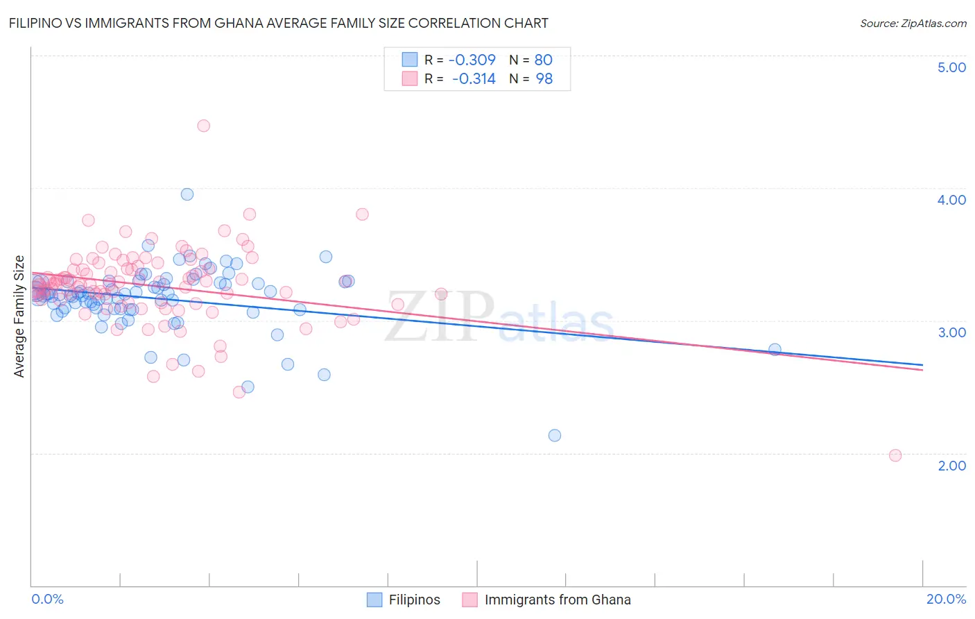 Filipino vs Immigrants from Ghana Average Family Size