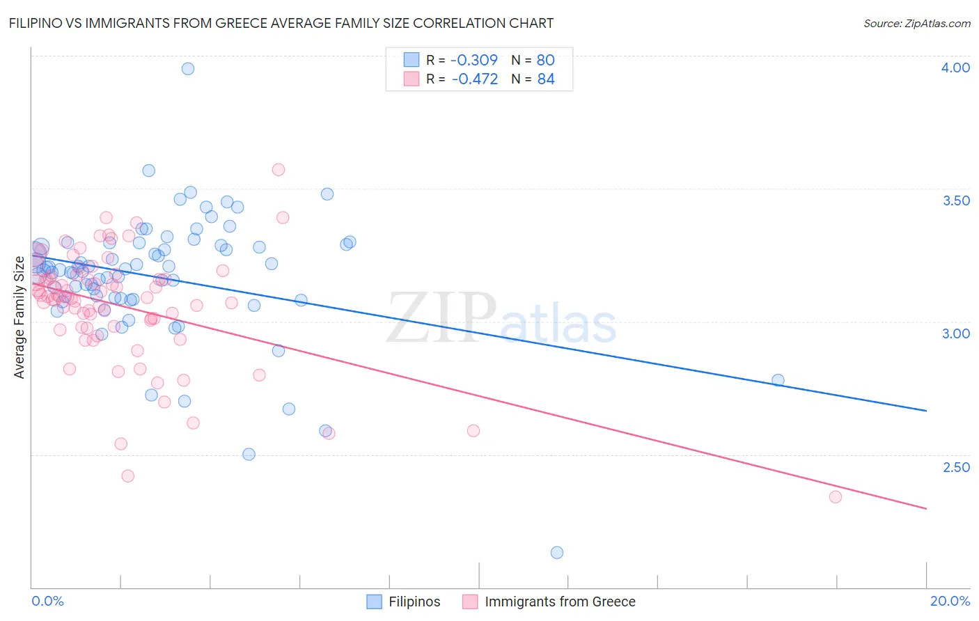 Filipino vs Immigrants from Greece Average Family Size