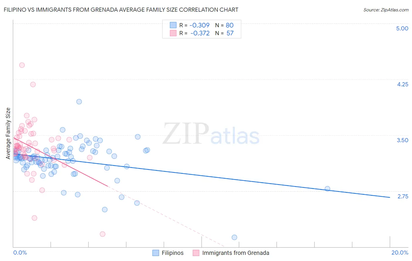 Filipino vs Immigrants from Grenada Average Family Size