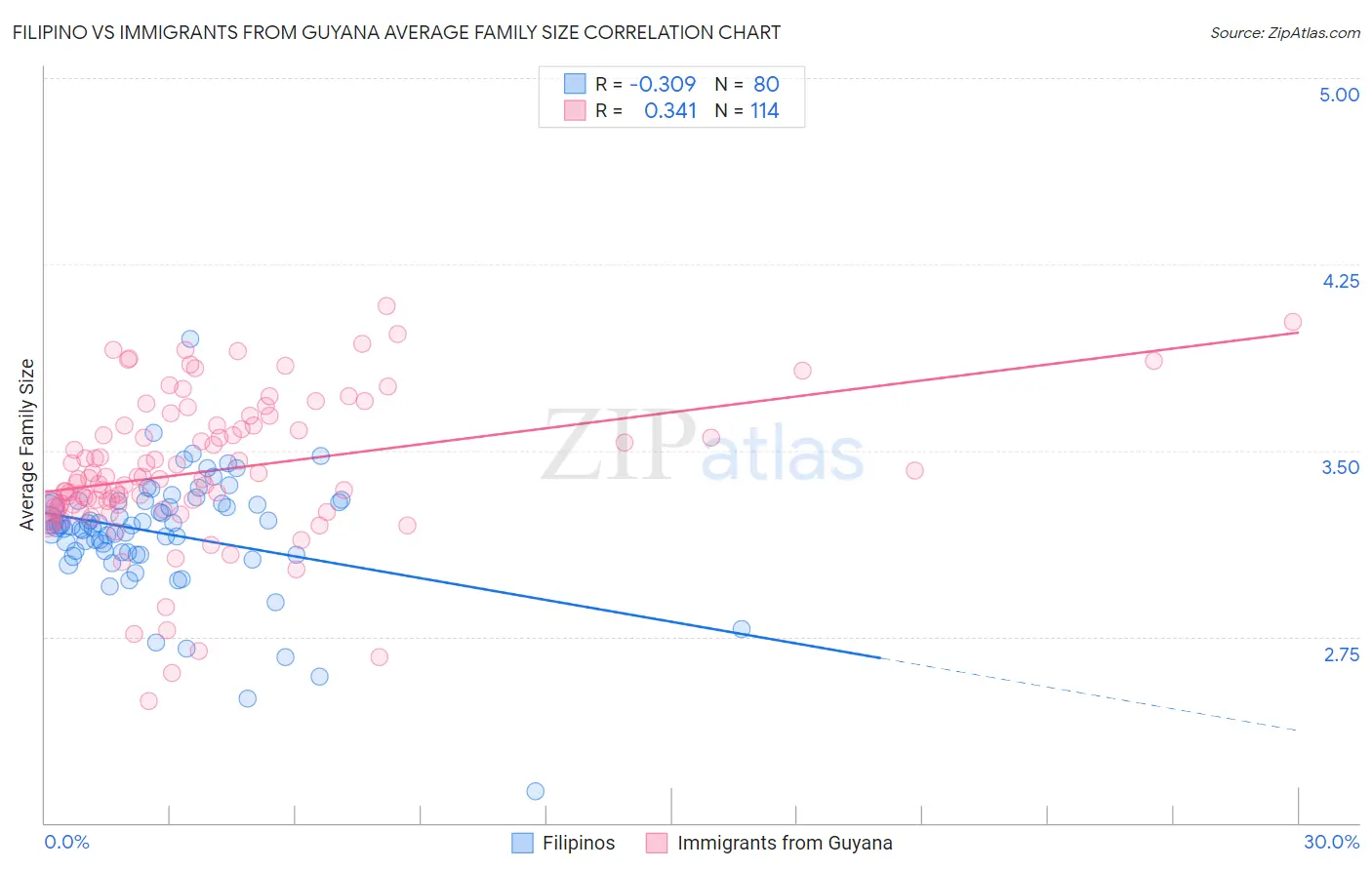 Filipino vs Immigrants from Guyana Average Family Size