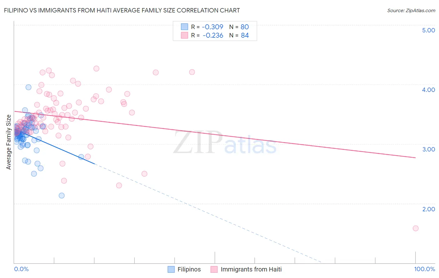 Filipino vs Immigrants from Haiti Average Family Size