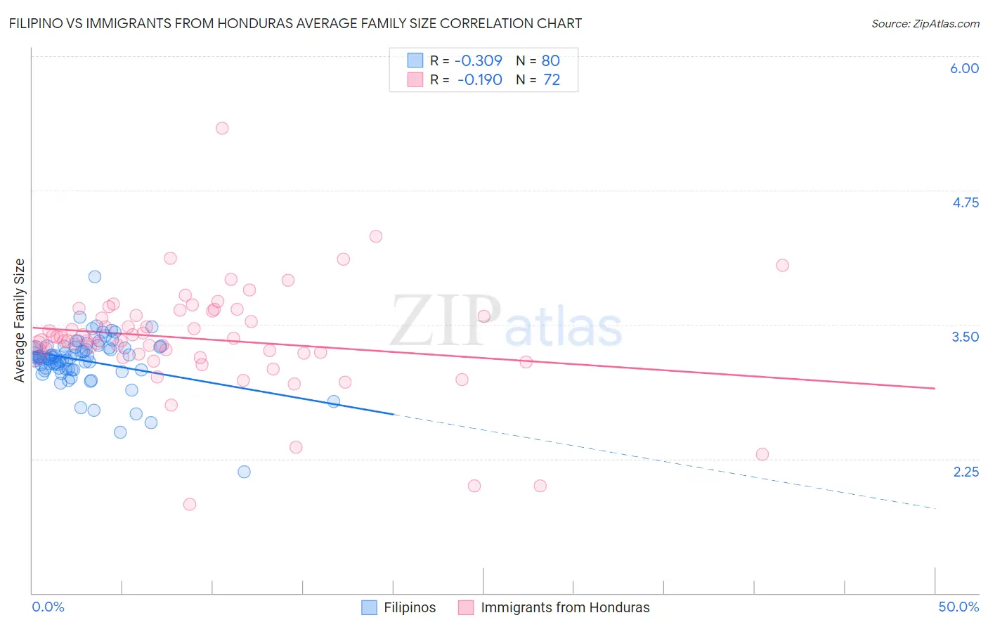 Filipino vs Immigrants from Honduras Average Family Size