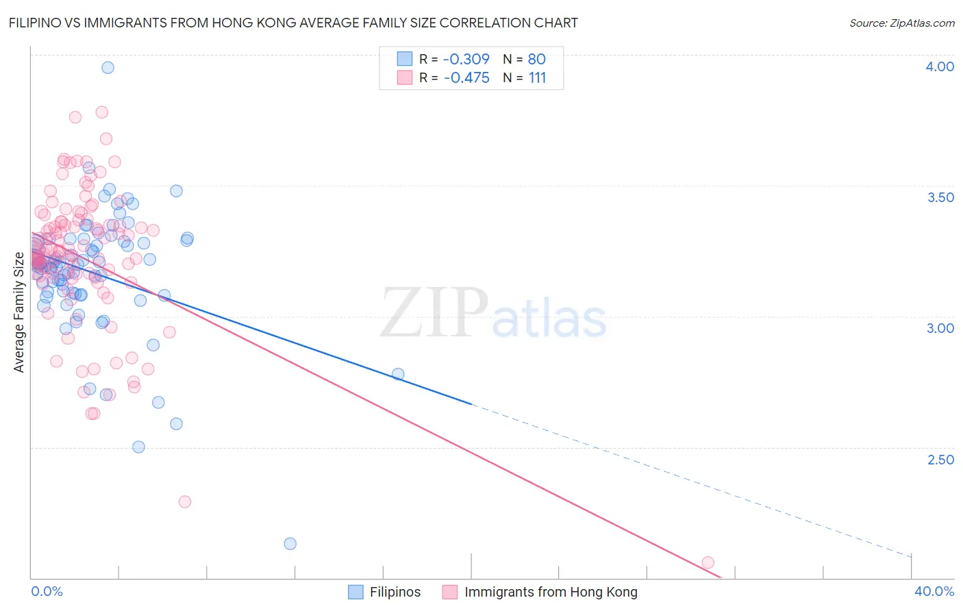 Filipino vs Immigrants from Hong Kong Average Family Size