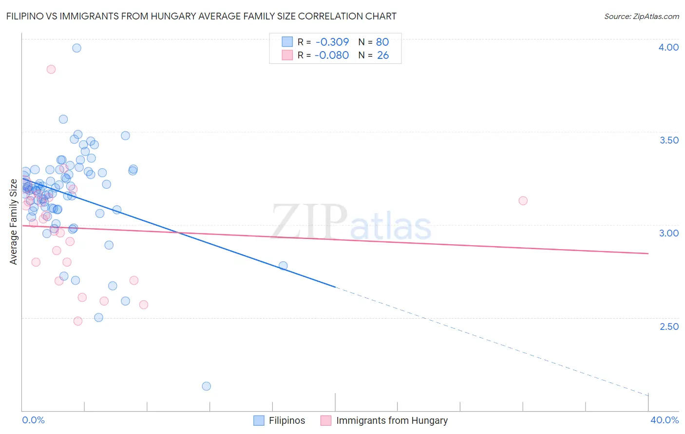 Filipino vs Immigrants from Hungary Average Family Size